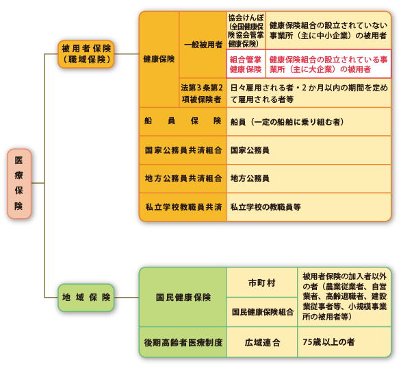 医療保険の種類