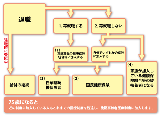 退職したあとの医療保険