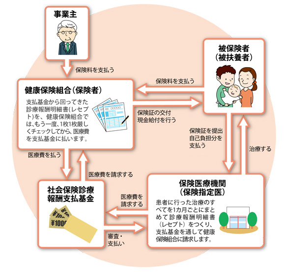 医療費支払いのしくみ