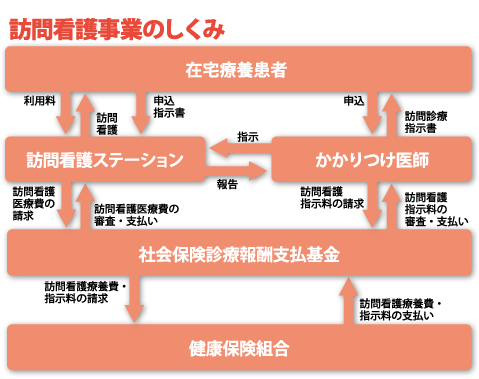 訪問看護事業のしくみ