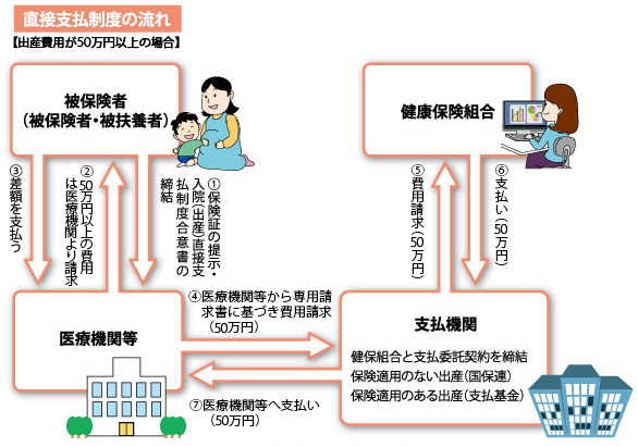 出産費用が42万円以上の場合