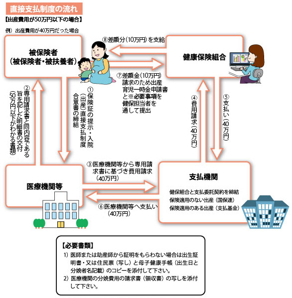 出産費用が42万円以下の場合